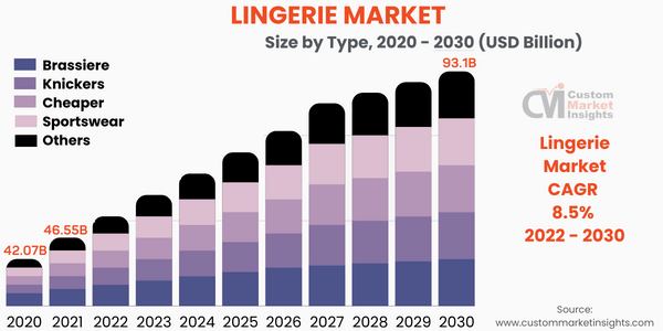 Lingerie Market Size