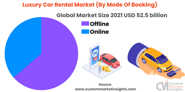 Luxury Car Rental Market (By Mode Of Booking)