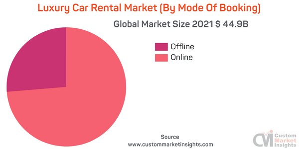 Luxury Car Rental Market (By Mode Of Booking)