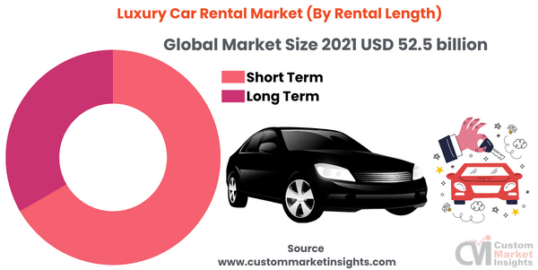 Luxury Car Rental Market (By Rental Length)