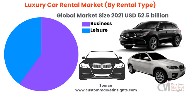 Luxury Car Rental Market (By Rental Type)