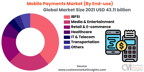 Mobile Payments Market (By End-use)