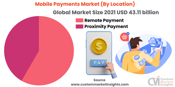 Mobile Payments Market (By Location)