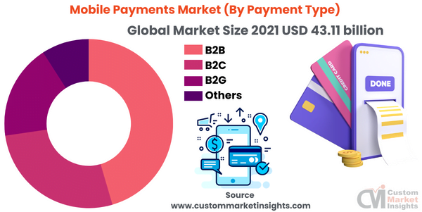 Mobile Payments Market (By Payment Type)