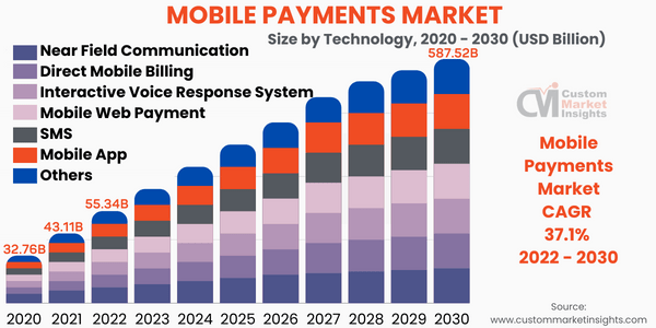 Mobile Payments Market Size