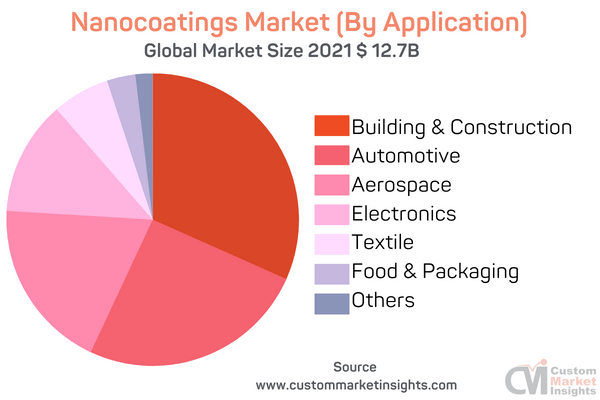 Nanocoatings Market (By Applications)
