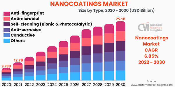 Nanocoatings Market Size