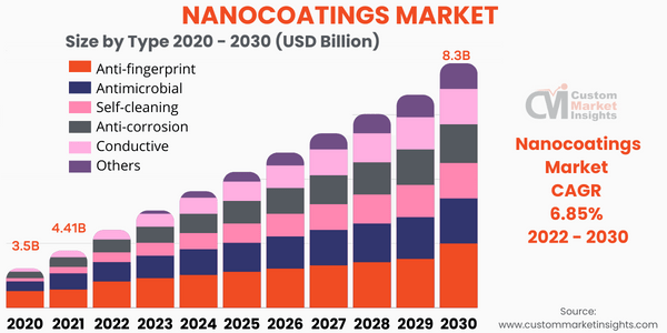 Nanocoatings Market by Size