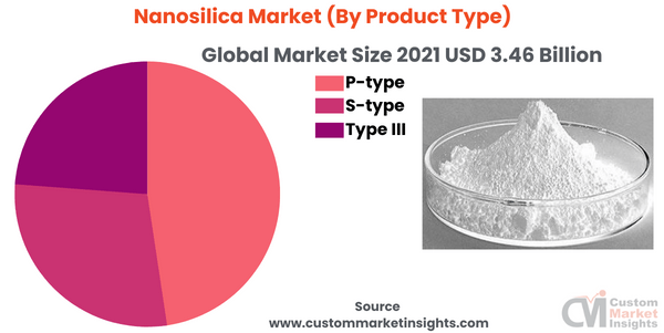 Nanosilica Market (By Product Type)