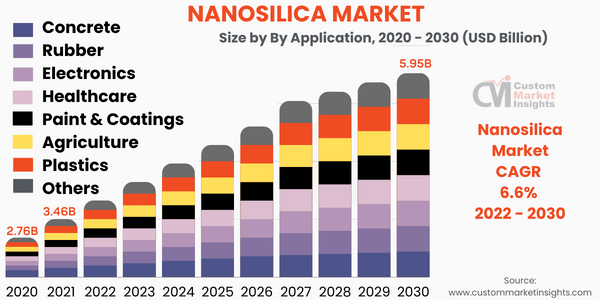 Nanosilica Market Size