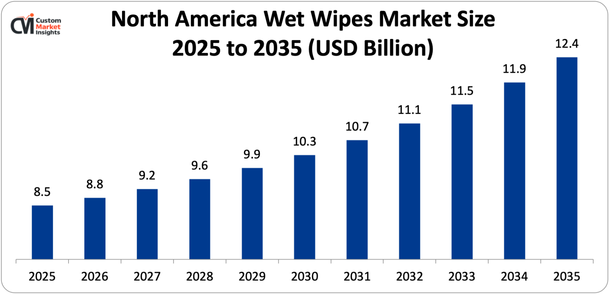 North America Wet Wipes Market Size 2025 to 2035 (USD Billion)