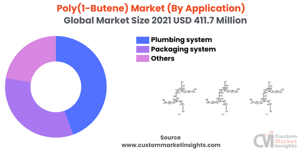 Poly(1-Butene) Market (By Application)