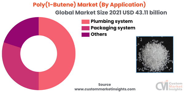 Poly(1-Butene) Market (By Application)