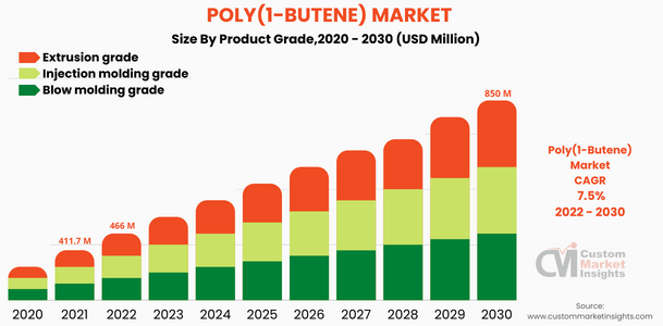 Poly(1-Butene) Market ( Product Grade)