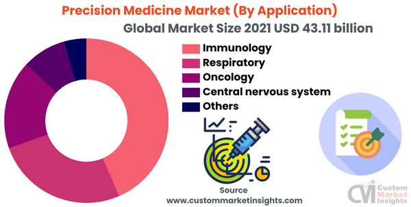 Precision Medicine Market (By Application)