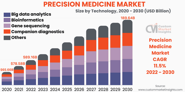 Precision Medicine Market Size
