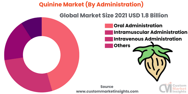 Quinine Market (By Administration)