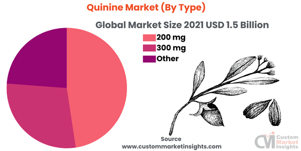 Quinine Market (By Type)