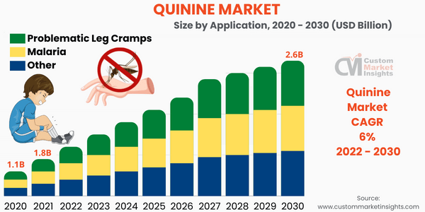 Quinine Market Size