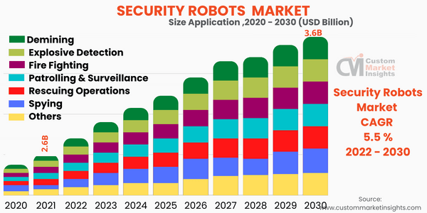 Security Robots Market