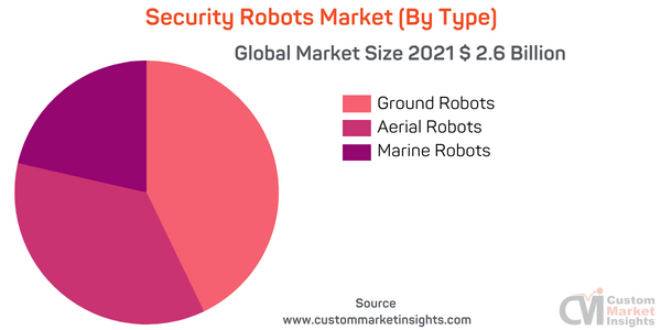 Security Robots Market By Type