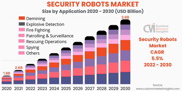 Security Robots Market Size