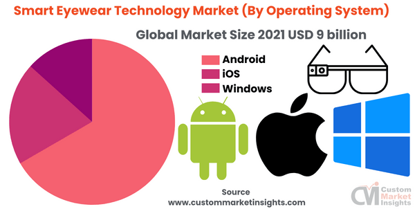 Smart Eyewear Technology Market (By Operating System)