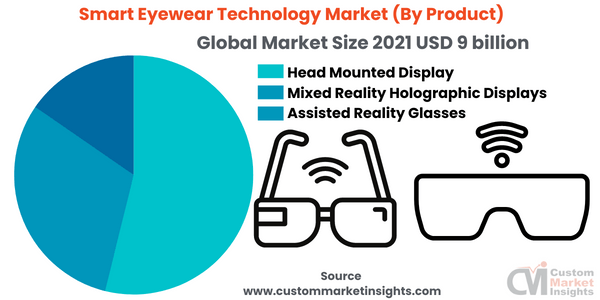 Smart Eyewear Technology Market (By Product)