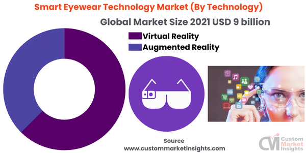 Smart Eyewear Technology Market (By Technology)