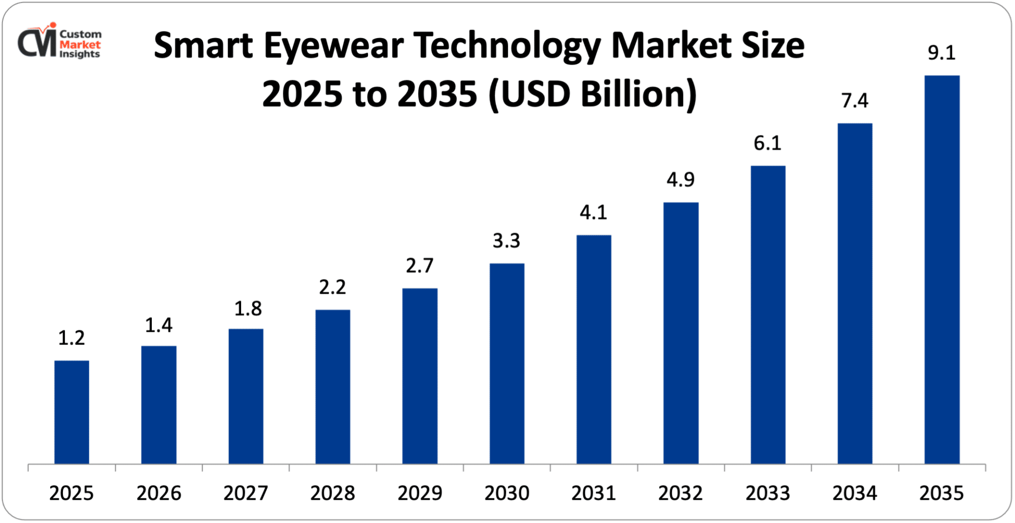 Smart Eyewear Technology Market Size 2025 to 2035 (USD Billion)