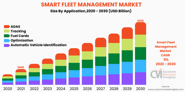 Smart Fleet Management Market (Application )