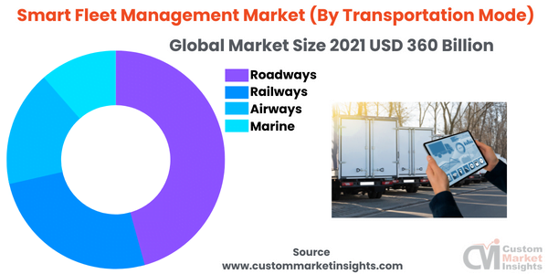 Smart Fleet Management Market By Transportation Mode 1