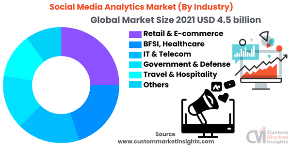 Social Media Analytics Market (By Industry)