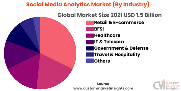 Social Media Analytics Market (By Industry)