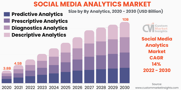 Social Media Analytics Market Size