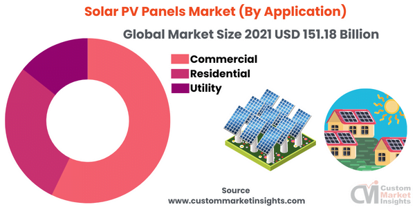 Solar PV Panels Market (By Application)