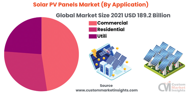 Solar PV Panels Market (By Application)