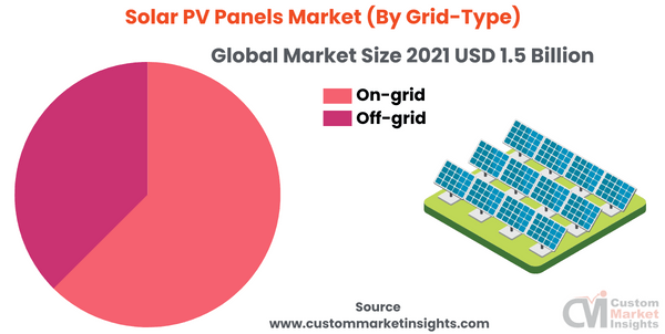 Solar PV Panels Market (By Grid-Type)