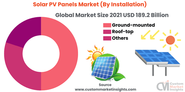 Solar PV Panels Market (By Installation)
