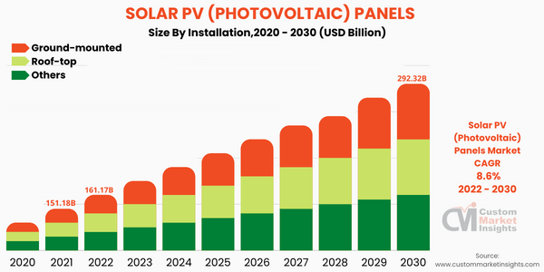 Solar PV (Photovoltaic) Panels (By Installation)