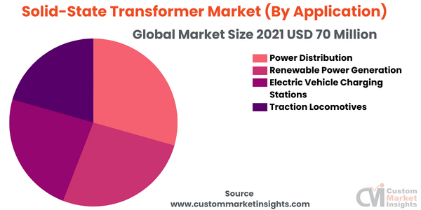 Solid-State Transformer Market (By Application)