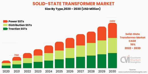Solid-State Transformer Market (By Type)