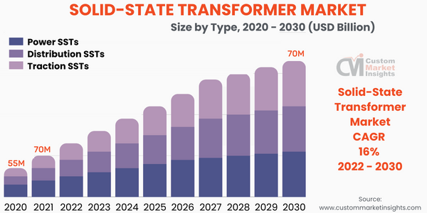 Solid-State Transformer Market Size