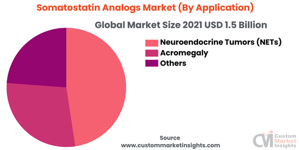 Somatostatin Analogs Market (By Application)