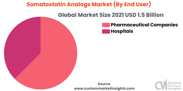 Somatostatin Analogs Market (By End User)