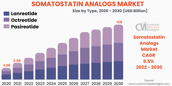 Somatostatin Analogs Market Size