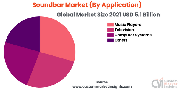 Soundbar Market (By Application)