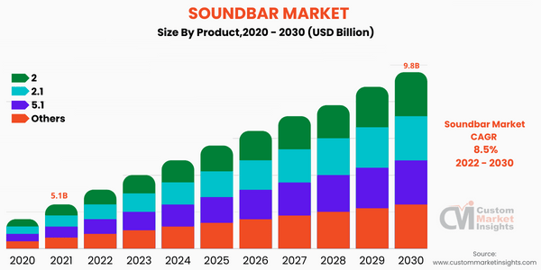 Soundbar Market (By Product)