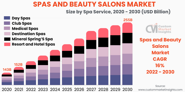 Spas and Beauty Salons Market By Size