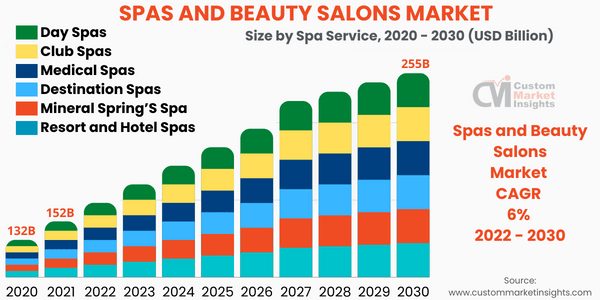 Spas and Beauty Salons Market Size